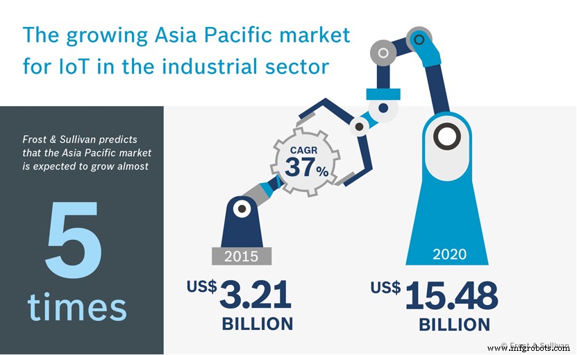 Industry 4.0 Accelerates Across Asia‑Pacific: Market Growth, Adoption Challenges, and POC Strategies