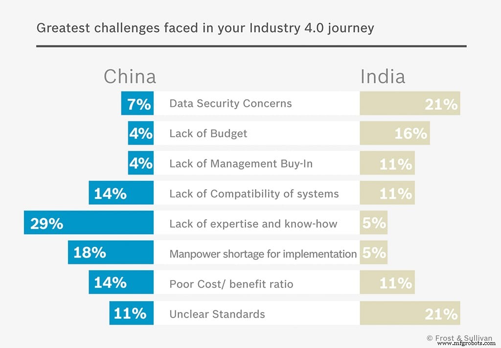 Industry 4.0 Accelerates Across Asia‑Pacific: Market Growth, Adoption Challenges, and POC Strategies