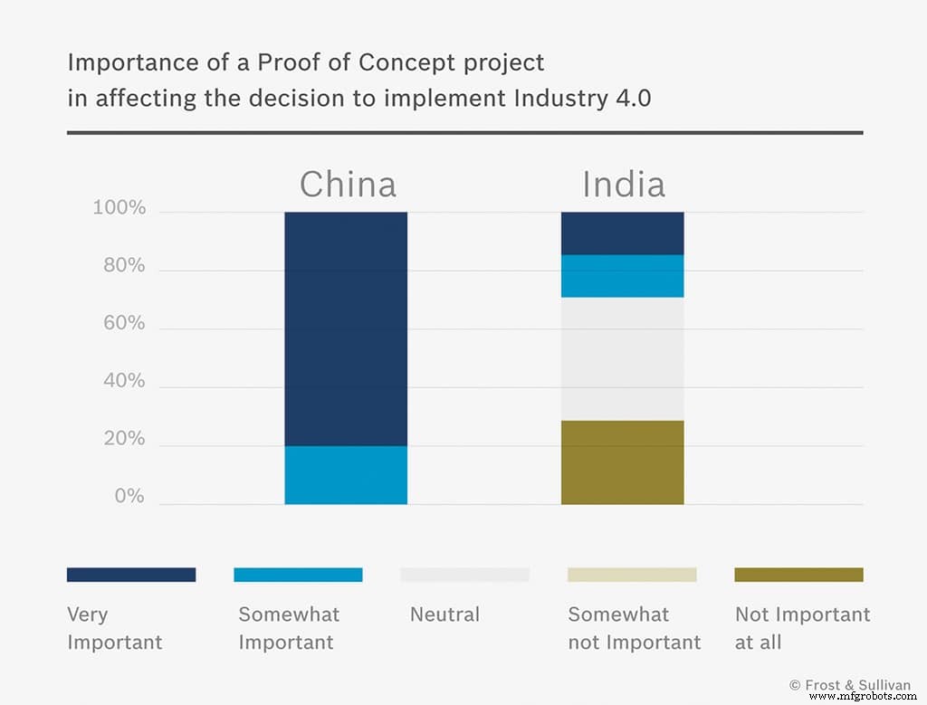 Industry 4.0 Accelerates Across Asia‑Pacific: Market Growth, Adoption Challenges, and POC Strategies