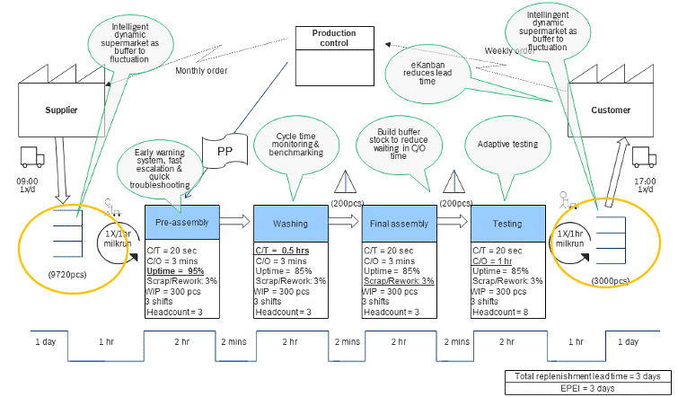Integrating Lean and Industry 4.0: Value‑Stream Thinking as the Key