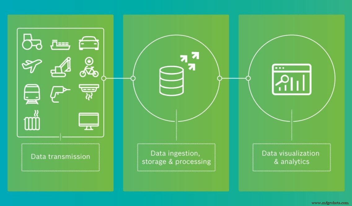 How IoT Data Management Drives Innovation: 4 Key Benefits