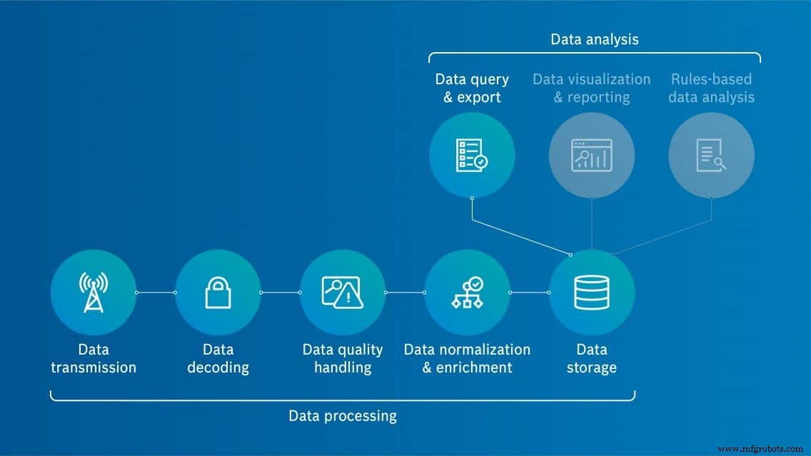 How IoT Data Management Drives Innovation: 4 Key Benefits