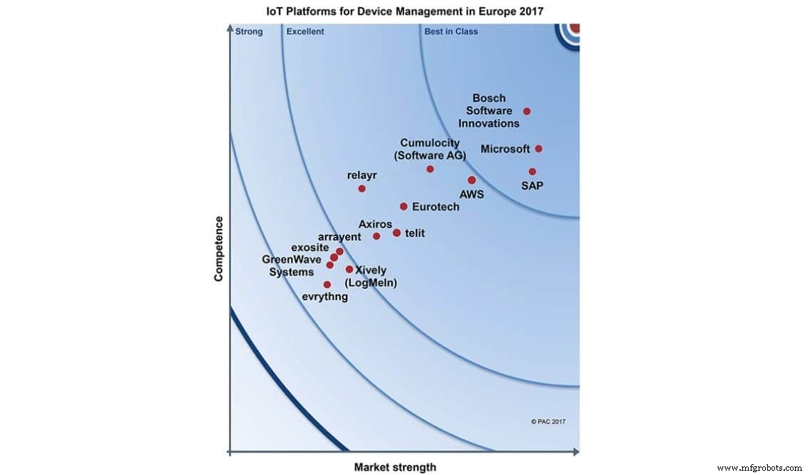 Bosch IoT Suite Leads European Device Management – Best in Class Recognition