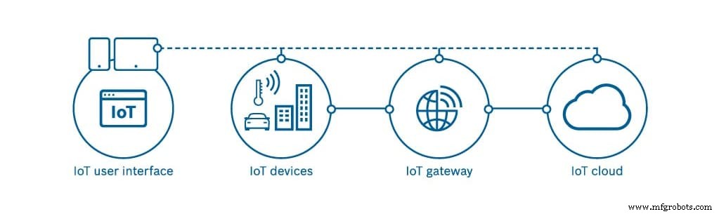 Secure IoT: Best Practices for Building Trustworthy Connected Products