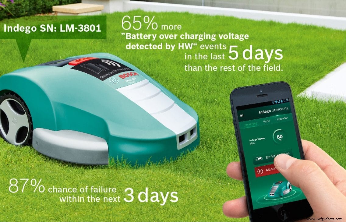 Four Proven Steps to Turn IoT Data into Actionable Insights