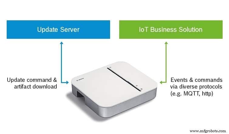 Robust Cloud‑Based Software Updates for IoT Devices