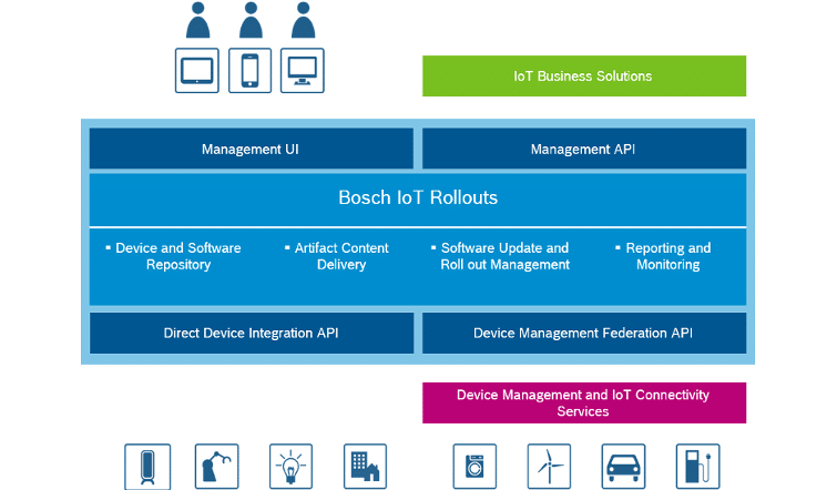 Robust Cloud‑Based Software Updates for IoT Devices