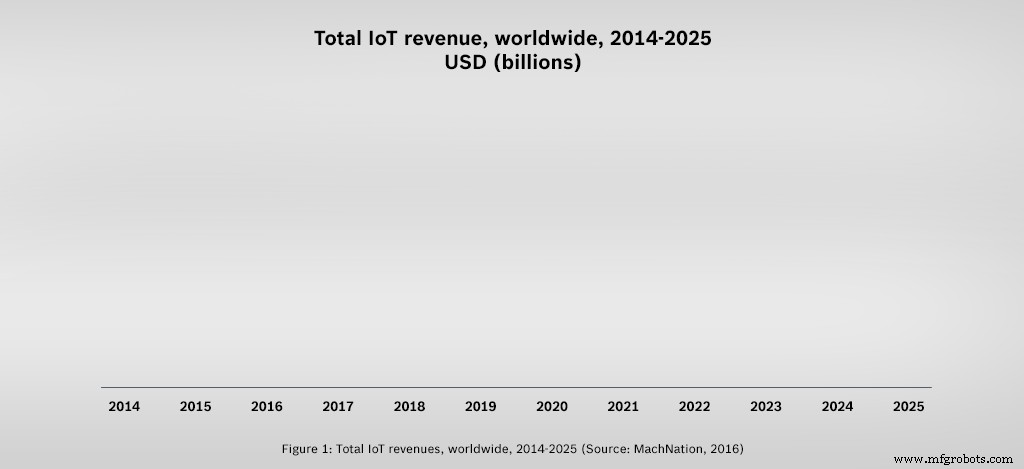 Predicting the Future of IoT: Market Size, Growth, and Key Opportunities