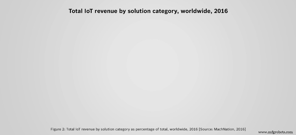 Predicting the Future of IoT: Market Size, Growth, and Key Opportunities