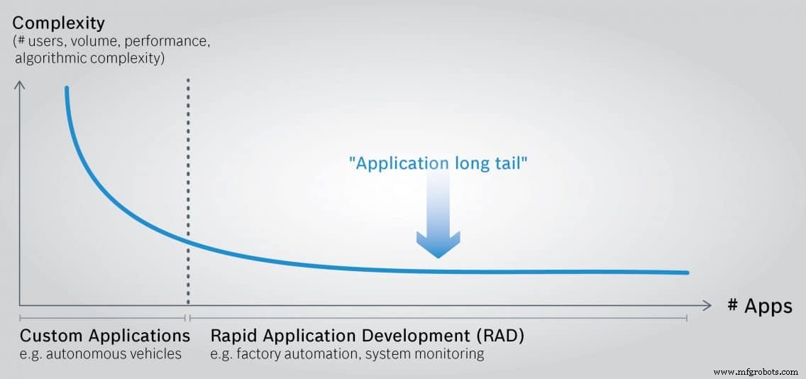Overcoming the Three Key Challenges in IoT Solution Development