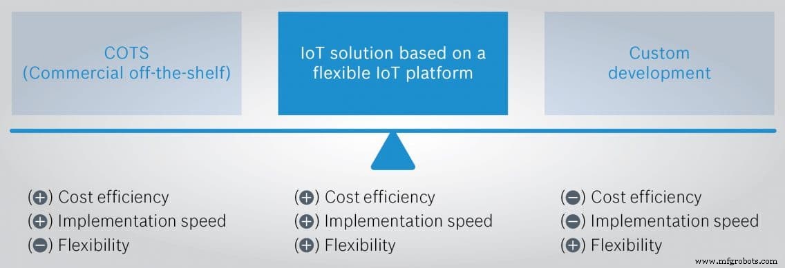 Overcoming the Three Key Challenges in IoT Solution Development