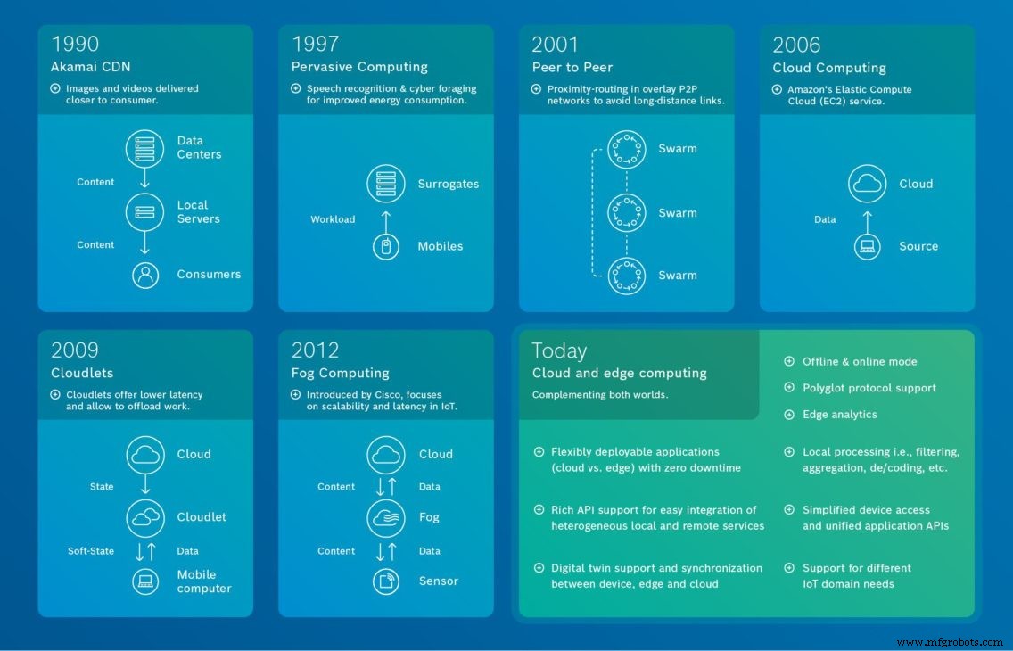 Edge & Cloud Computing in IoT: A Concise Evolutionary Overview