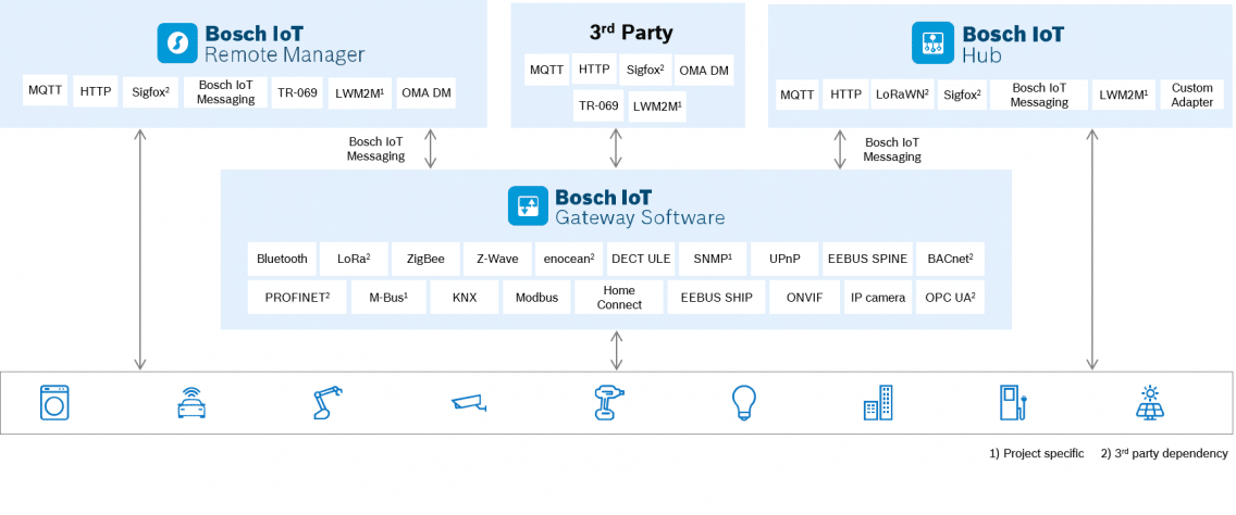 Key Features of a Robust Edge Computing Solution for IoT