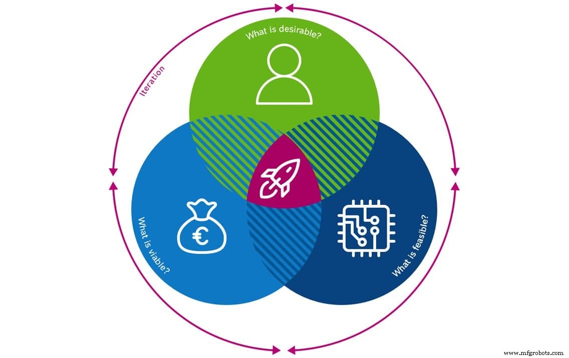 How to Build and Validate IoT Business Models That Work – A Practical Guide