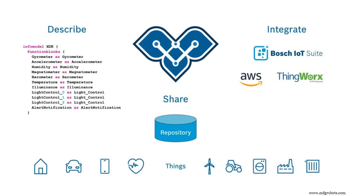 Eclipse Vorto: Empowering Seamless IoT Device Integration