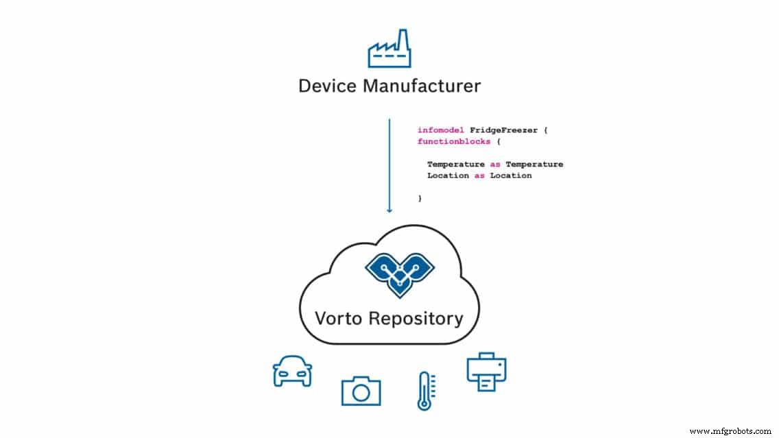 Eclipse Vorto: Empowering Seamless IoT Device Integration