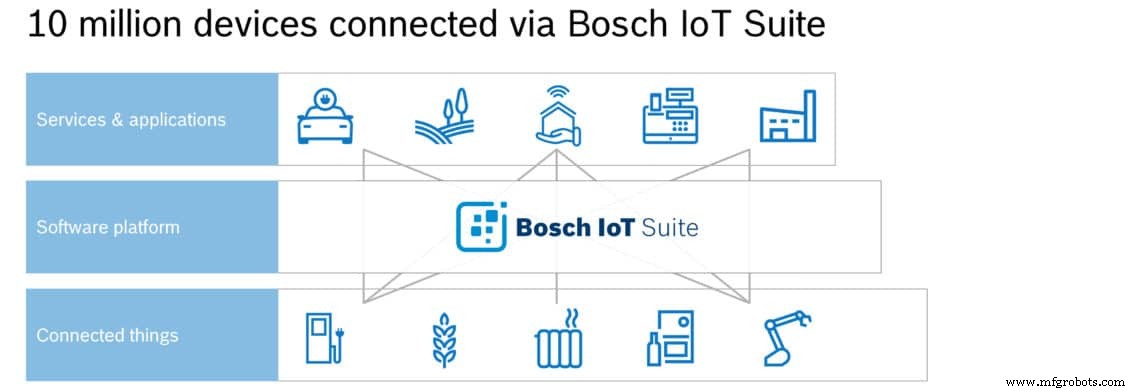 Connecting 10 Million Devices: Bosch IoT Suite’s Landmark Growth