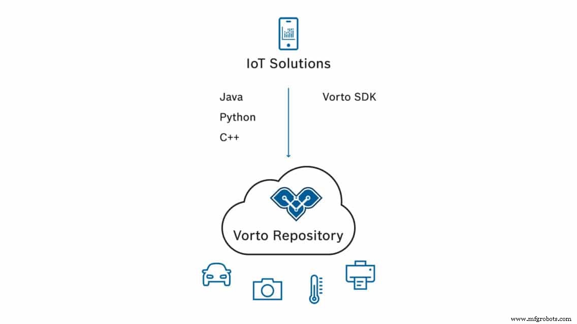 Eclipse Vorto: Empowering Seamless IoT Device Integration