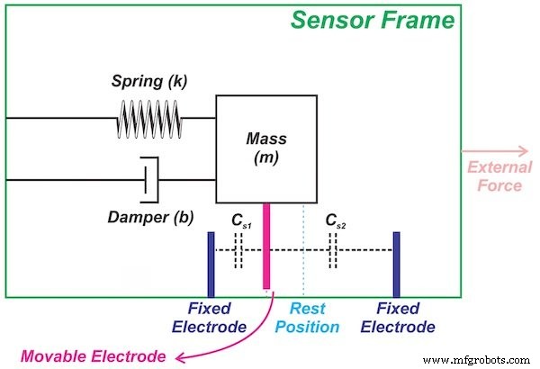 Capacitive Accelerometers Explained: From Mass‑Spring Mechanics to Signal Conditioning