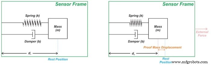 Capacitive Accelerometers Explained: From Mass‑Spring Mechanics to Signal Conditioning