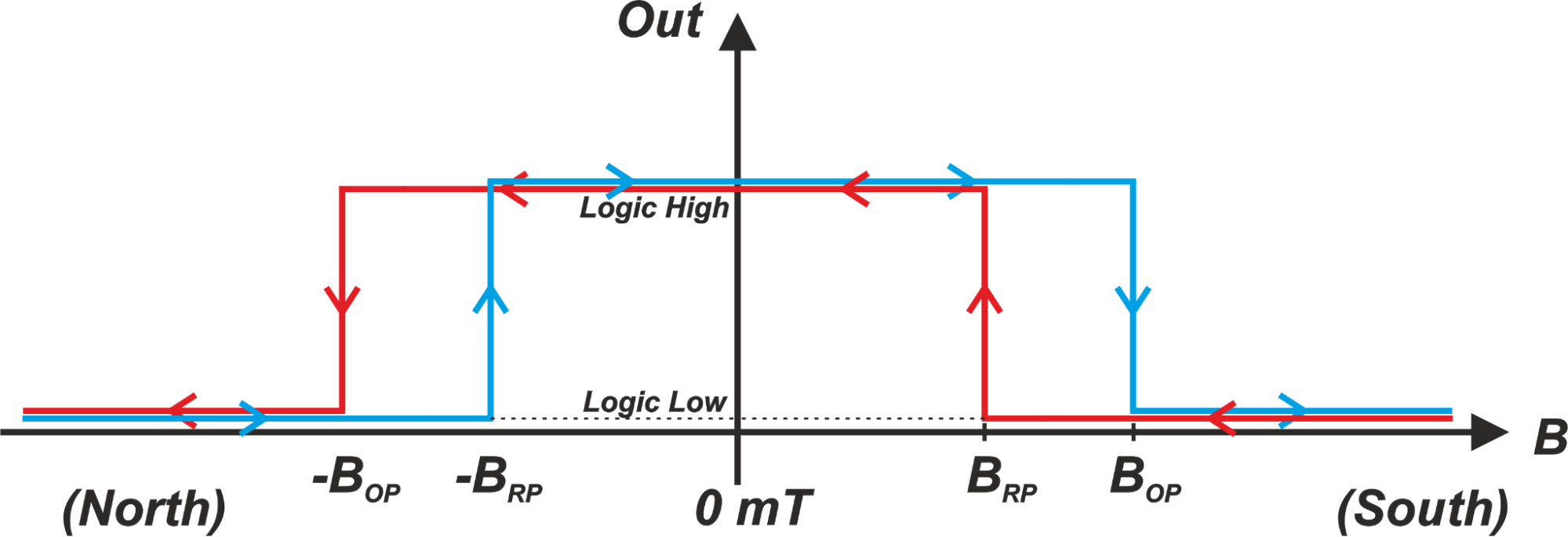 Digital Hall‑Effect Sensors: Unipolar, Omnipolar, Bipolar, and Latch Switches Explained