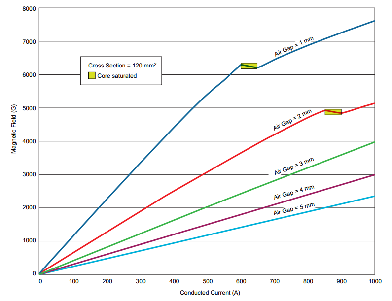Expert Guide to Hall Effect Current Sensors: Open‑Loop & Closed‑Loop Configurations