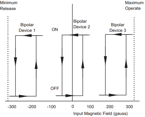 Digital Hall‑Effect Sensors: Unipolar, Omnipolar, Bipolar, and Latch Switches Explained