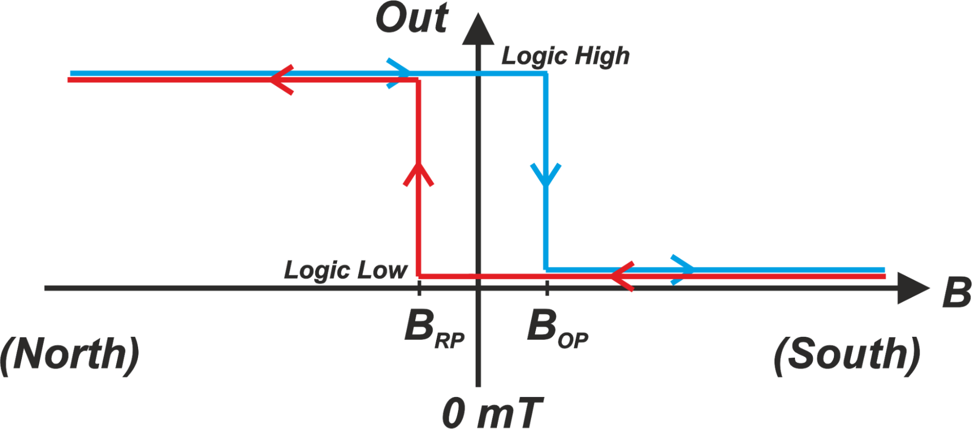 Digital Hall‑Effect Sensors: Unipolar, Omnipolar, Bipolar, and Latch Switches Explained