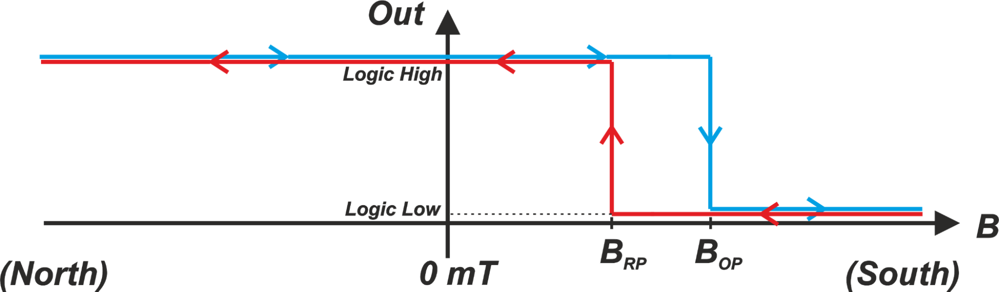 Digital Hall‑Effect Sensors: Unipolar, Omnipolar, Bipolar, and Latch Switches Explained