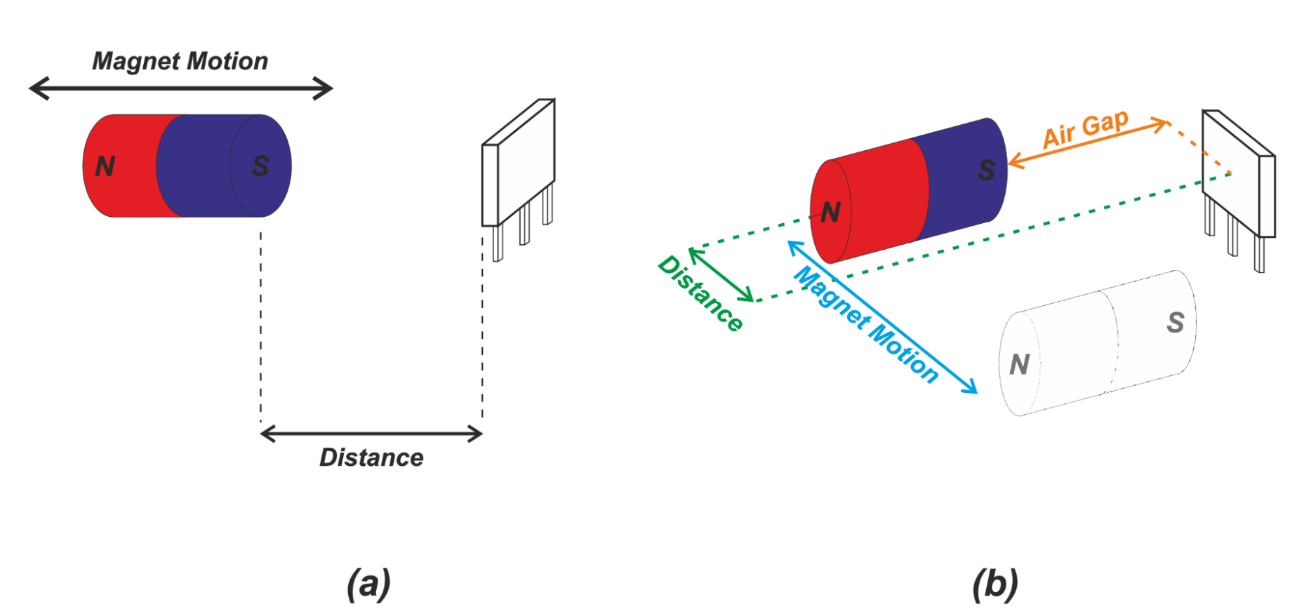 Linear Hall‑Effect Position Sensing: Optimizing Linearity and Slope in Slide‑By Configurations