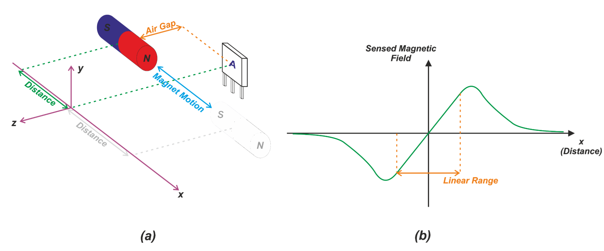 Linear Hall‑Effect Position Sensing: Optimizing Linearity and Slope in Slide‑By Configurations
