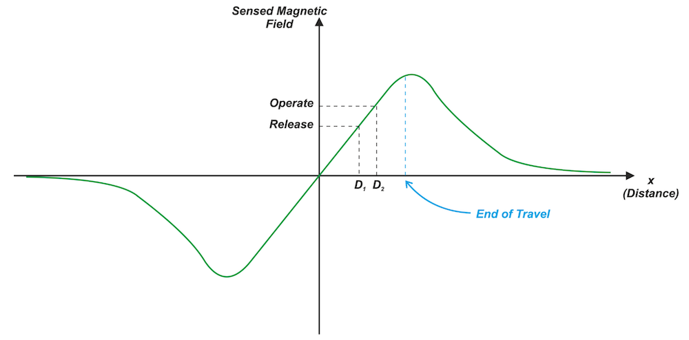 Linear Hall‑Effect Position Sensing: Optimizing Linearity and Slope in Slide‑By Configurations
