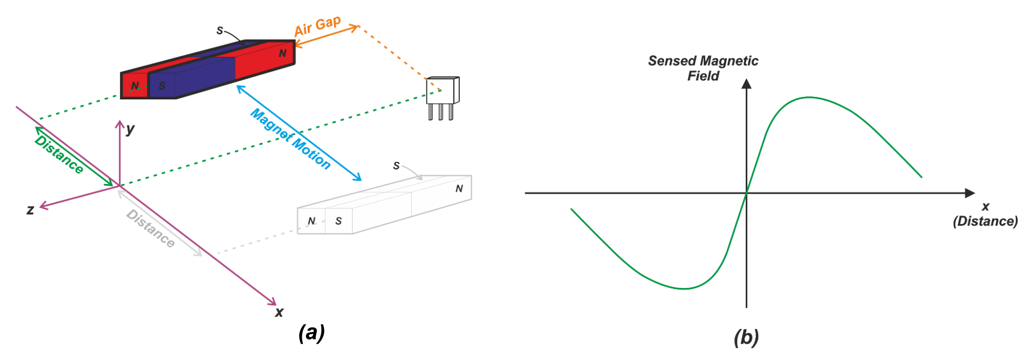 Linear Hall‑Effect Position Sensing: Optimizing Linearity and Slope in Slide‑By Configurations