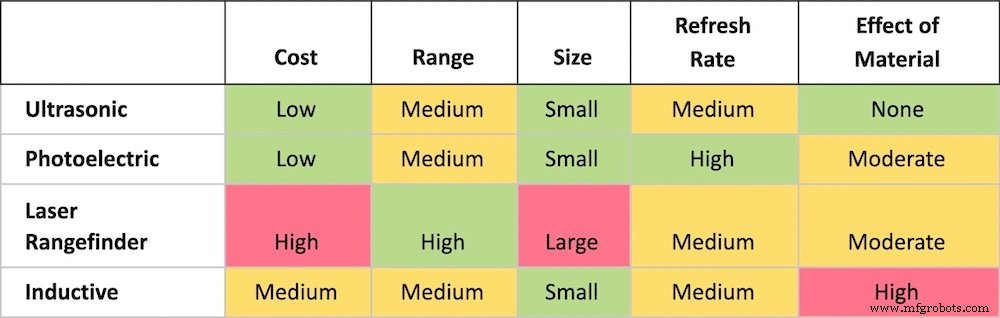 Proximity Sensors: Comparing Ultrasonic, Photoelectric, Laser, and Inductive Technologies