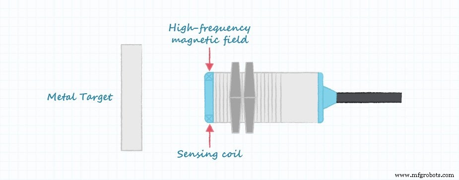 Proximity Sensors: Comparing Ultrasonic, Photoelectric, Laser, and Inductive Technologies