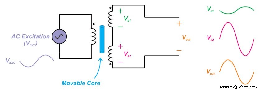 Linear Variable Differential Transformers (LVDTs): Fundamentals, Design, and Key Performance Metrics