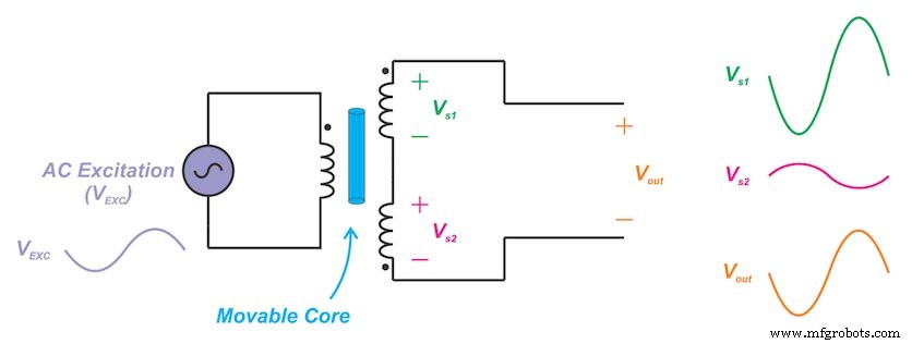 Linear Variable Differential Transformers (LVDTs): Fundamentals, Design, and Key Performance Metrics