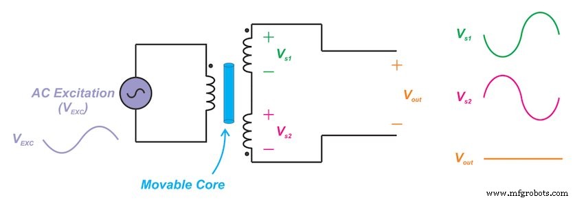 Linear Variable Differential Transformers (LVDTs): Fundamentals, Design, and Key Performance Metrics
