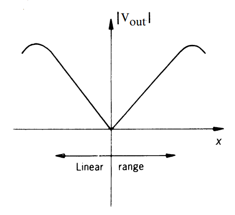 Linear Variable Differential Transformers (LVDTs): Fundamentals, Design, and Key Performance Metrics