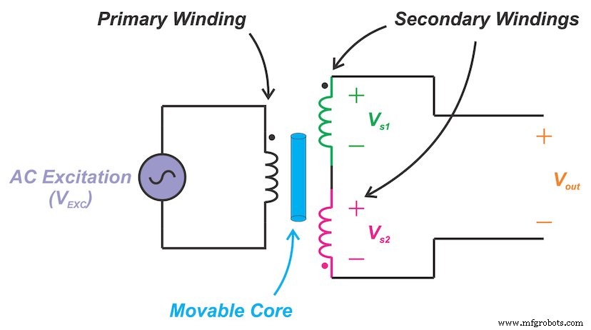 Linear Variable Differential Transformers (LVDTs): Fundamentals, Design, and Key Performance Metrics