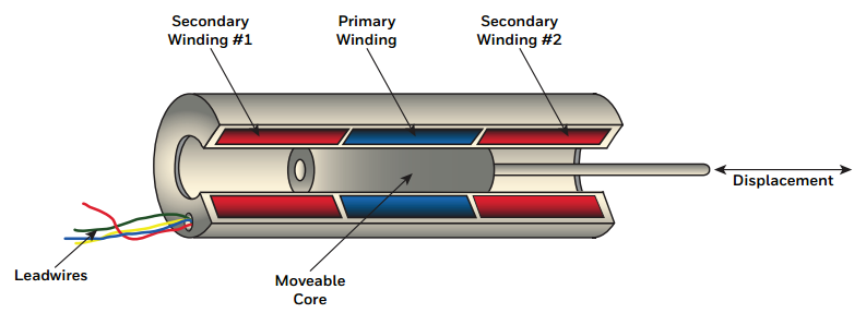 Linear Variable Differential Transformers (LVDTs): Fundamentals, Design, and Key Performance Metrics