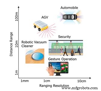 Laser Diodes: The Backbone of Motion Sensing and LiDAR Technology
