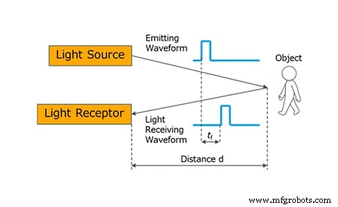 Laser Diodes: The Backbone of Motion Sensing and LiDAR Technology