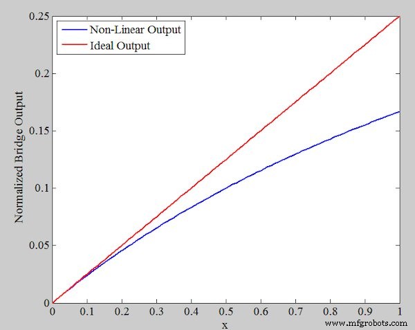 Linearizing Resistive Sensor Bridges with Two Proven Hardware Methods