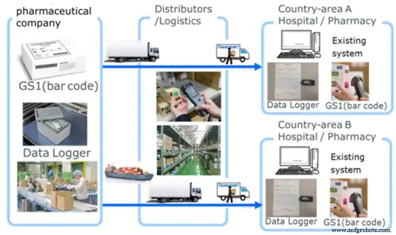 Cold Chain Asset Tracking: Lapis Technology’s Low‑Power Data Logging Solution