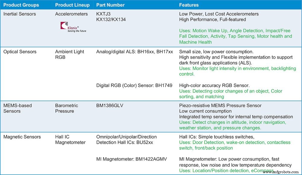 Cold Chain Asset Tracking: Lapis Technology’s Low‑Power Data Logging Solution