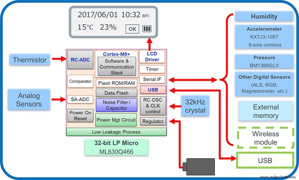 Cold Chain Asset Tracking: Lapis Technology’s Low‑Power Data Logging Solution