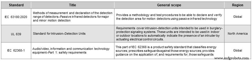 Designing Robust Motion Detectors: A Reliable, Low‑Part‑Count Infrared Solution