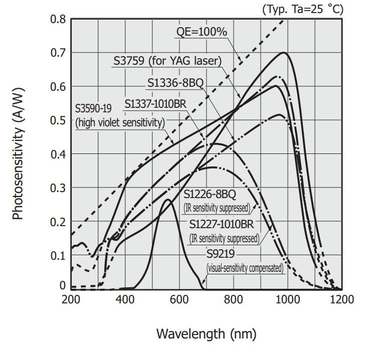 Silicon vs. Advanced Photodiode Materials: Performance, Applications, and Key Trade‑offs