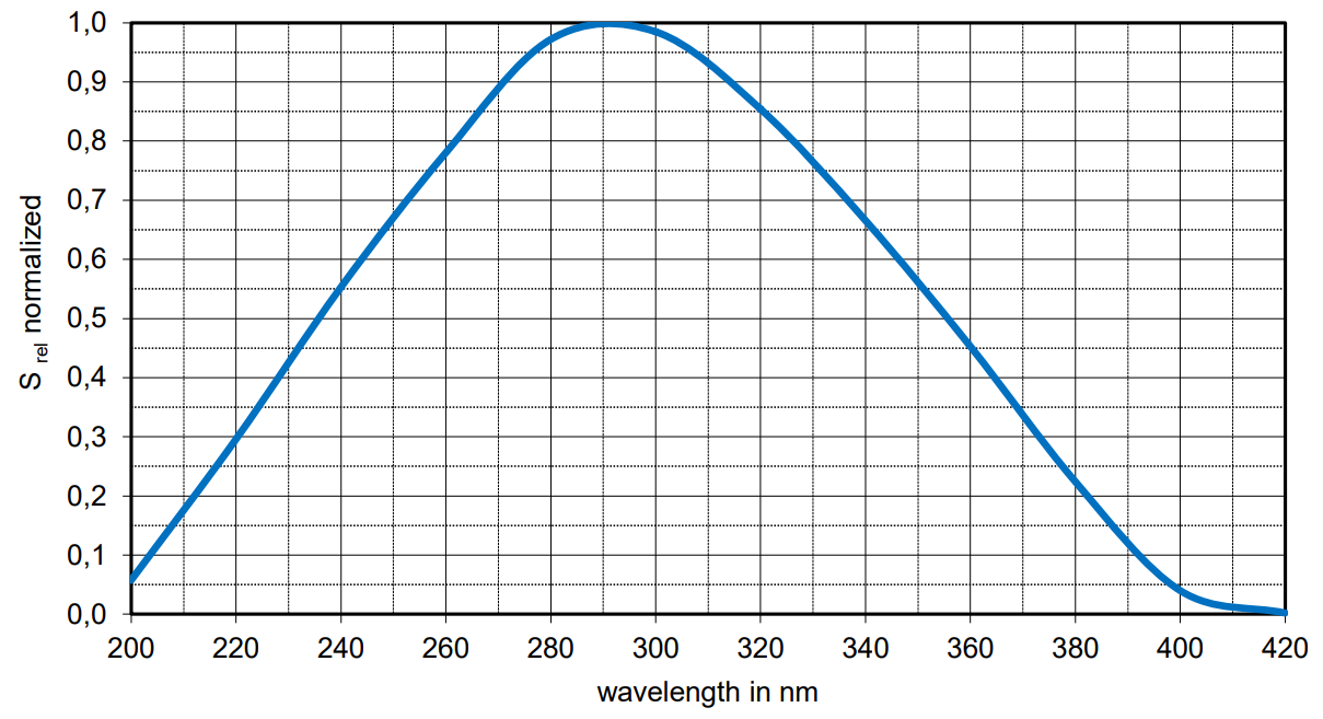 Silicon vs. Advanced Photodiode Materials: Performance, Applications, and Key Trade‑offs